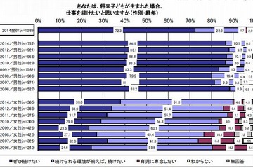 女性の9割超が「出産後も仕事を続けたい」過去最高に 画像