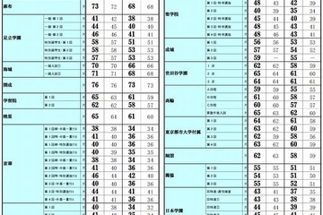 【中学受験2015】2013-14年の偏差値比較一覧…首都圏模試センター 画像