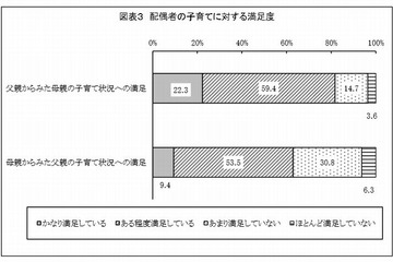 配偶者の子育て…父親は8割、母親は6割が「満足している」 画像
