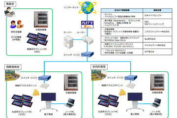 目黒区立第一中学校、MS・NEC・NTT東とICT活用授業の実証研究を開始 画像