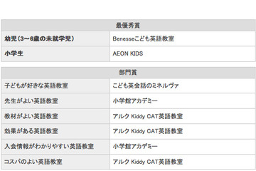 満足度No.1はベネッセ、イーオン…イード・アワード2014　子ども英語教室 画像