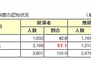 奨学金返還者の半数以上が「猶予制度」知らず 画像