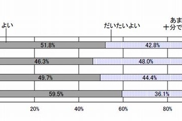 教員免許更新講習、6割以上が好評価 画像