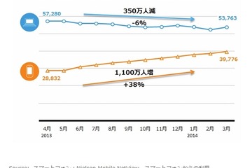PC経由のネット利用者、1年で350万人減少……スマホ経由は1,100万人増加 画像