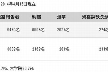 早大就職率94.7％、金融・公務員・通信業が上位を占める 画像