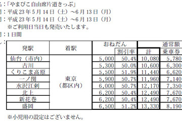 全線乗り降り自由、JR東日本パス等で復興支援 画像