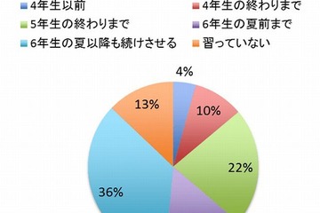 中学受験生の半数以上が「6年生でも塾以外の習い事を続ける」 画像