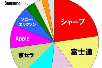 AndroidがiPhoneを逆転…MM総研 画像
