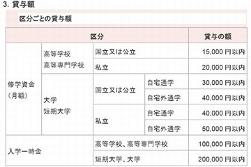 定住が条件、未返済の奨学金を全額免除する新制度…長野県生坂村 画像