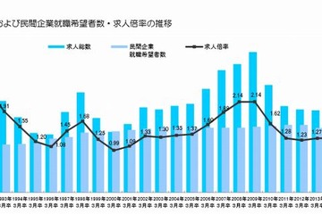 大卒求人倍率1.61倍と好調、求人数も25％増 画像