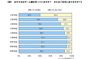 8割が小3までにゲーム機を購入、うち3割がゲーム機で勉強 画像