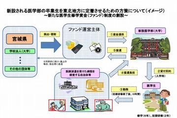 宮城県、医学生の修学資金返済免除の構想発表 画像