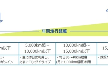 安く抑えたい自動車保険、見直しのポイントは？ 画像