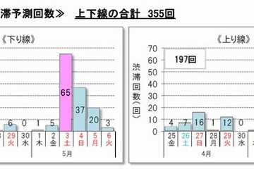 【GW】高速道路の渋滞予測、上下線ともに5/3-6がピーク 画像