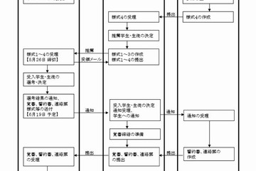 文科省が夏期インターンシップ生を募集、中学生から大学院生まで 画像
