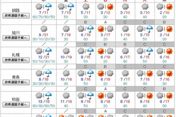【GW】後半4連休5/3-6は広範囲で晴れ、北日本は曇・雨 画像