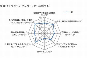 学生がキャリア選択で重視するのは「ワーク・ライフ・バランス」…就職活動調査 画像