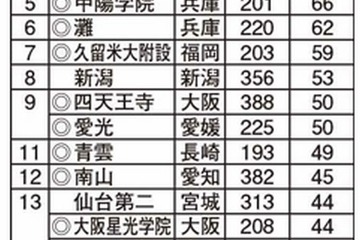 医学部に強い高校ランキング、1位は「東海」 画像