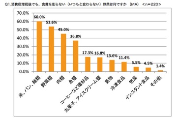 増税後は家庭菜園と食材保存で節約、45.1％が食費を減らす 画像