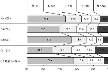 朝食を「毎日食べる若者」は半数以下、若者の食事情 画像