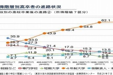 専修学校生への経済的支援、授業料減免など検討…新年度予算要求へ 画像