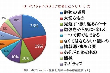 小学生のタブレット学習、学習成果の保存に9割以上が「よい」 画像