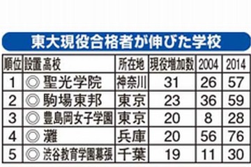 この10年で東大現役合格者数が伸びた高校、1位は「聖光学院」 画像