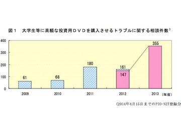 大学生の相談が急増…高額な投資用DVD購入で借金 画像