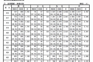 法科大学院、9割以上が定員割れ…入学者数は過去最低の2,272人 画像