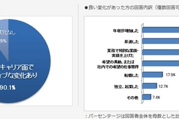 MBA取得でキャリアはどう変わる？ 画像