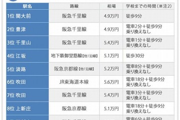 関大前駅で家賃相場4.9万円、関西エリア学生版SUUMO調べ 画像