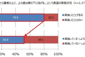 抜けた乳歯を投げる風習、実践しているのは5割 画像