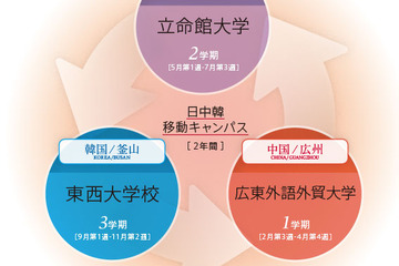 日中韓キャンパスプログラム、2年目の日本学期が立命館大で開講 画像