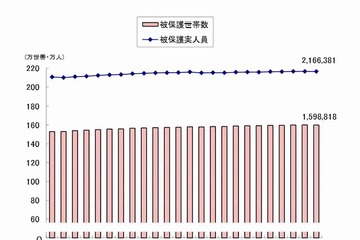 生活保護受給世帯が10か月ぶりに減少、厚労省調査 画像