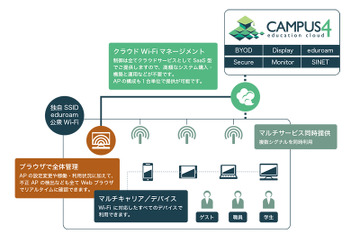 学校向けクラウド型Wi-Fi導入サービス、6月より無償体験 画像