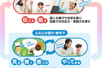 ベネッセ、幼児英語教材の会員向けに外国人講師によるオンラインレッスンを開始 画像