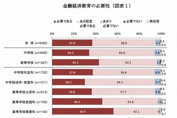 金融経済教育、中高教員の6割が「不足」…日本証券業協会 画像