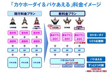 ドコモの新料金プラン、5日間で予約50万件 画像