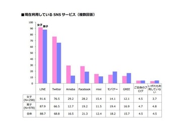 東京工科大生の約9割がコミュニケーションツールに「LINE」を使用 画像