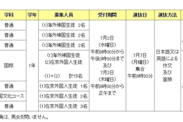 東京都立高6校で、海外帰国生などの9月入学生徒募集 画像