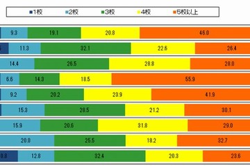 2014年度大学入試、受験校数は86％が「3校以上」 画像