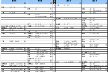 【大学受験2015】河合塾「入試難易予想ランキング表」5月版 画像