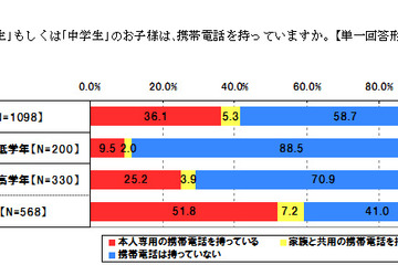 専用携帯所有の中学生、約4割がケータイ依存 画像