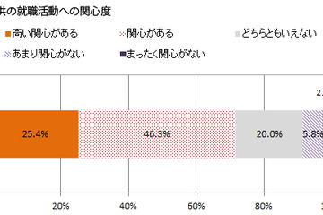 子どもの就職活動への支援内容は「資金的な援助」84％ 画像