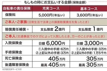子どもの自転車事故も対象、家族全員2億円まで補償する自転車保険 画像