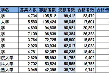首都圏・私立大学人気ランキング2014…受験者数・合格倍率・辞退率 画像