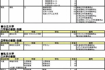 【大学受験2015】大学・学部新設、入試変更点…東工大第7類でAO導入 画像