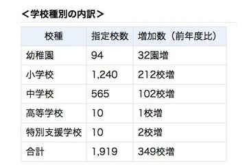 コミュニティ・スクール指定校は1,919校、前年度比349校増…文科省 画像