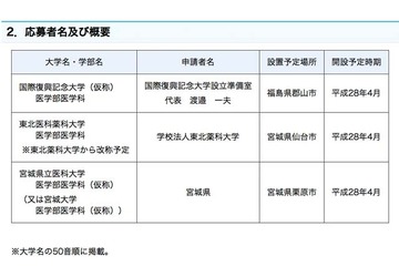 東北地方の医学部新設、東北薬科大や宮城県などが構想を申請 画像