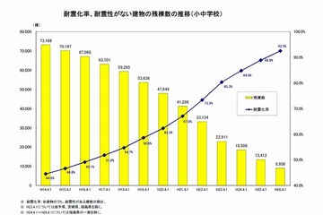 公立学校の耐震化9割の一方で9,000棟が未実施…文科省調査 画像